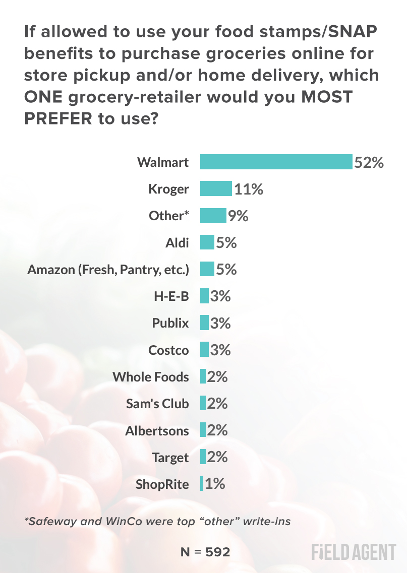 Food Stamp Users Surveyed about BOPIS Grocery Delivery